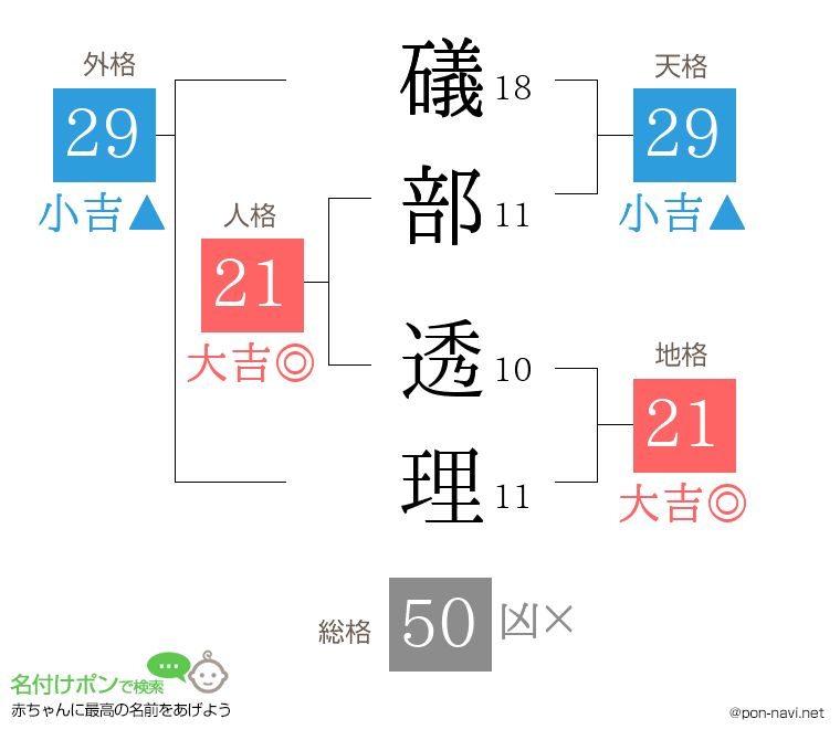 礒部 透理さんの姓名判断結果