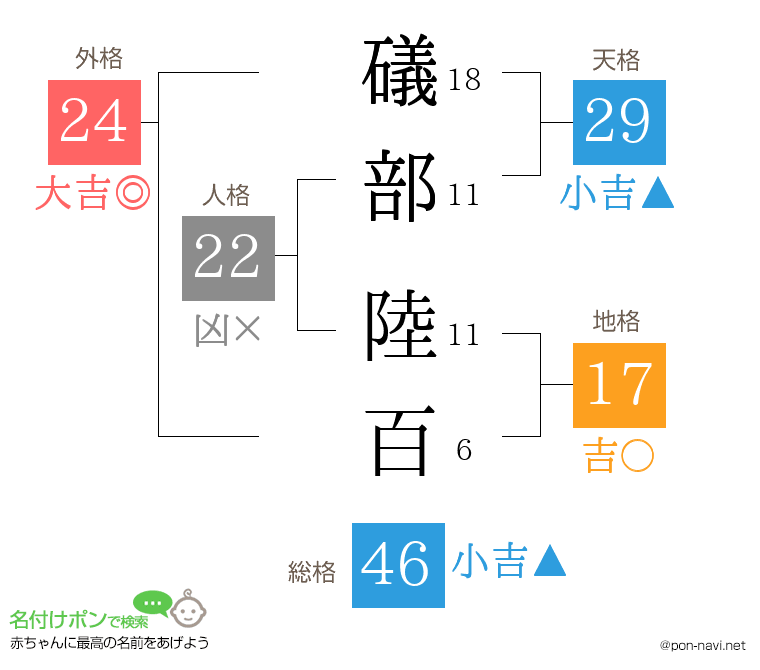 礒部 陸百さんの姓名判断結果