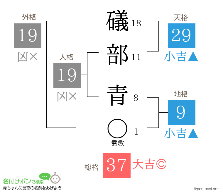 礒部 青さんの姓名判断結果