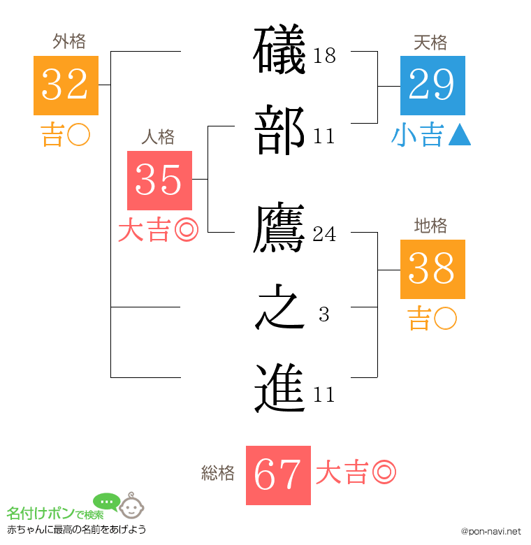 礒部 鷹之進さんの姓名判断結果