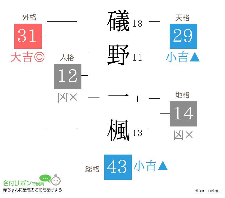 礒野 一楓さんの姓名判断結果