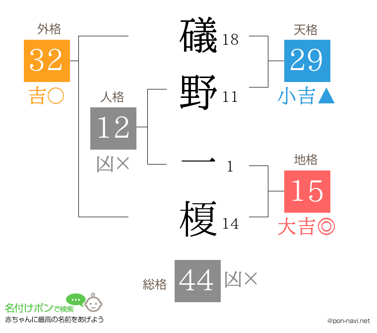 礒野 一榎さんの姓名判断結果