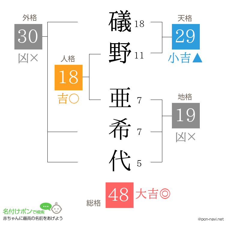 礒野 亜希代さんの姓名判断結果