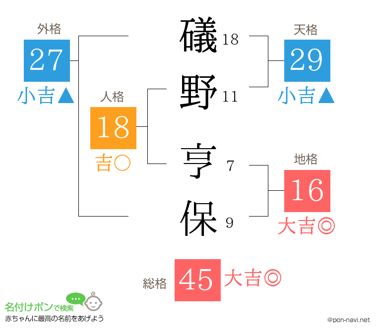 礒野 亨保さんの姓名判断結果