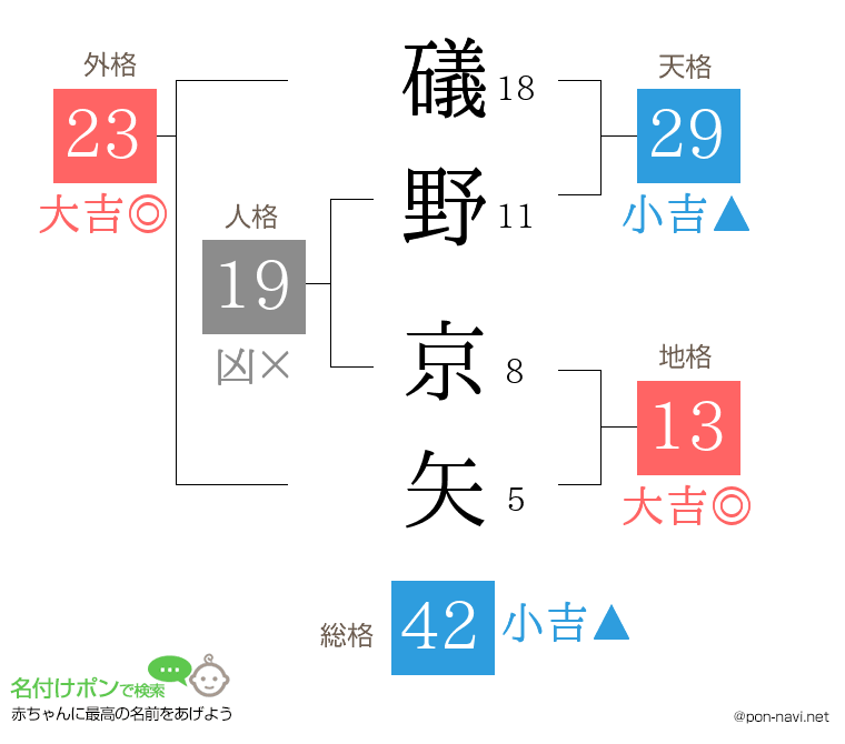 礒野 京矢さんの姓名判断結果