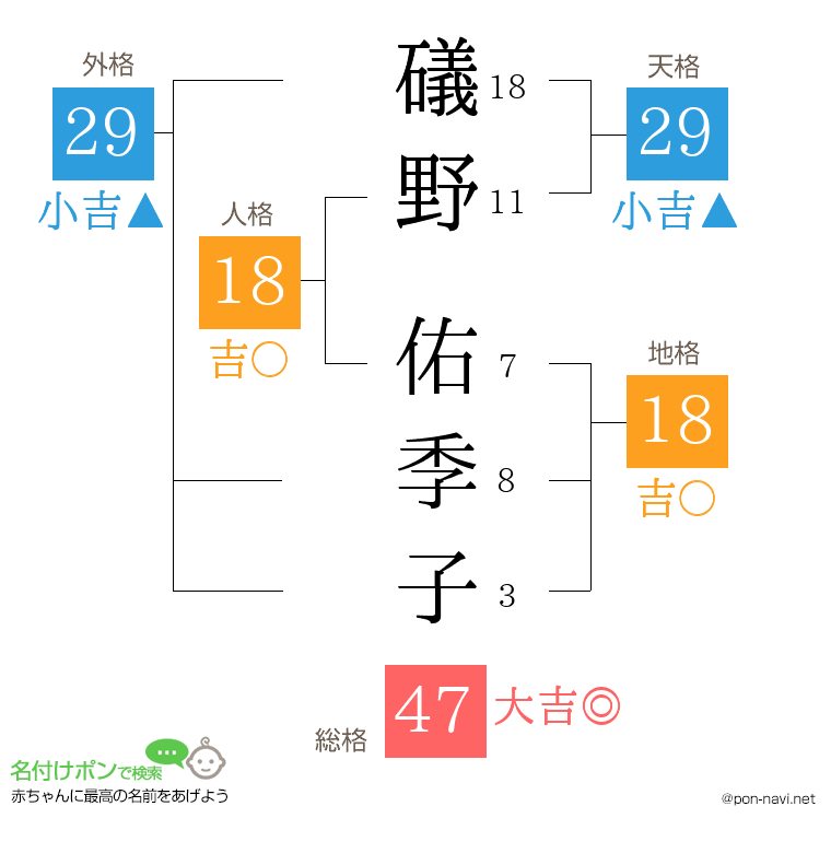 礒野 佑季子さんの姓名判断結果