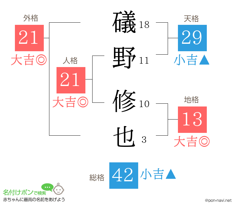 礒野 修也さんの姓名判断結果