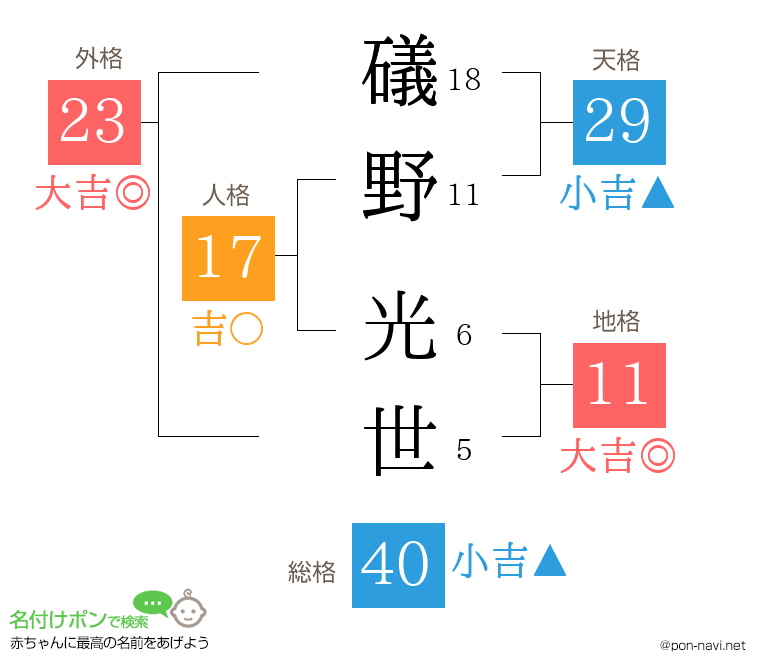 礒野 光世さんの姓名判断結果
