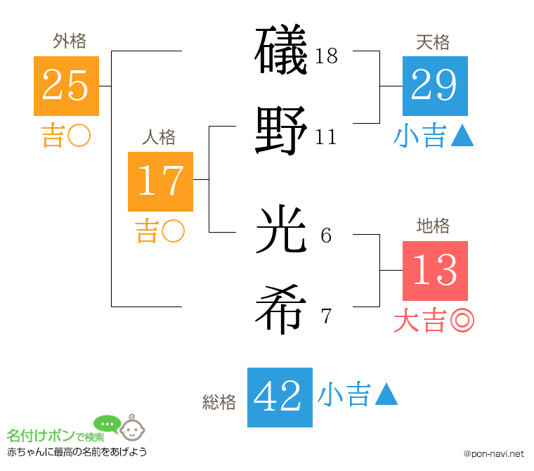 礒野 光希さんの姓名判断結果
