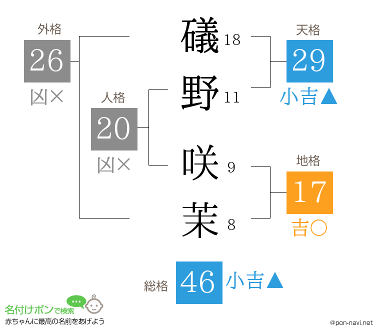 礒野 咲茉さんの姓名判断結果