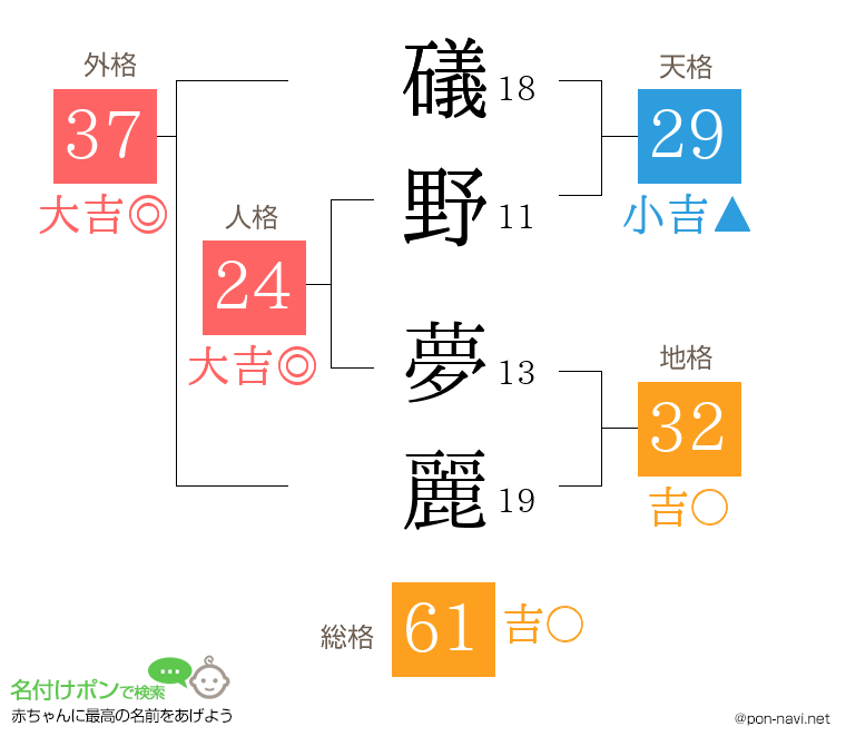 礒野 夢麗さんの姓名判断結果