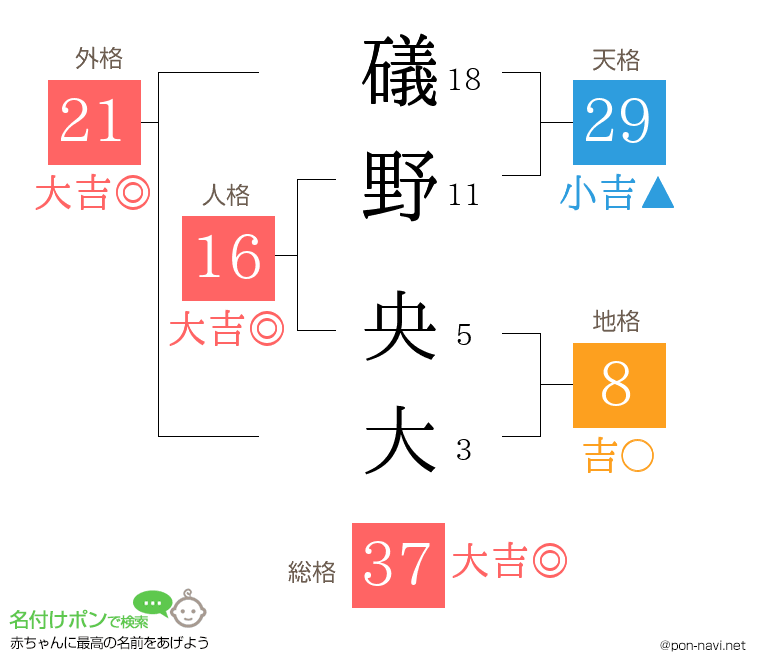 礒野 央大さんの姓名判断結果