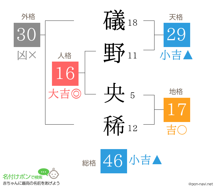 礒野 央稀さんの姓名判断結果