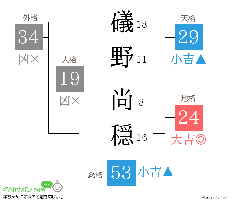 礒野 尚穏さんの姓名判断結果