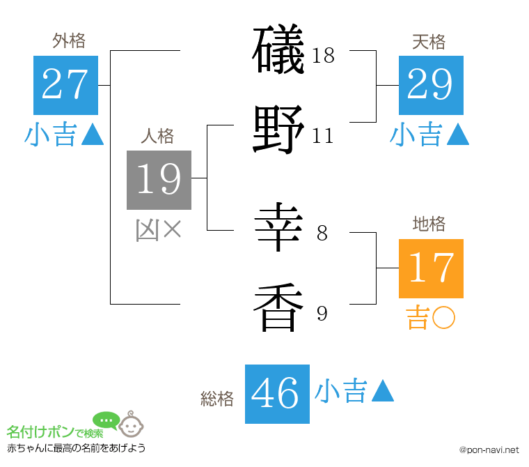 礒野 幸香さんの姓名判断結果