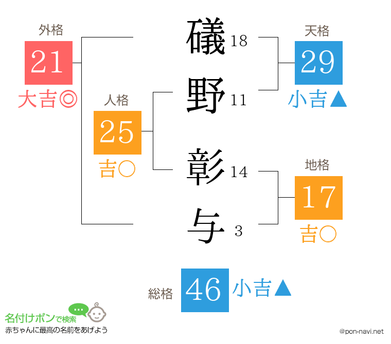 礒野 彰与さんの姓名判断結果