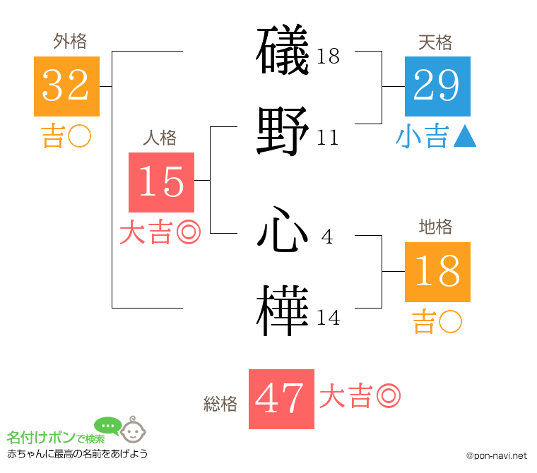 礒野 心樺さんの姓名判断結果