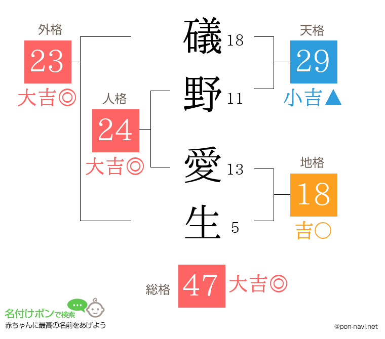 礒野 愛生さんの姓名判断結果