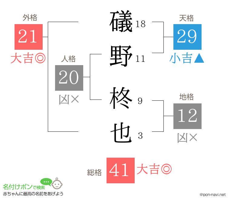 礒野 柊也さんの姓名判断結果