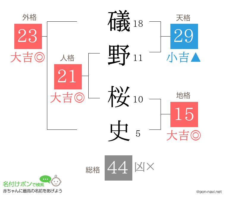 礒野 桜史さんの姓名判断結果
