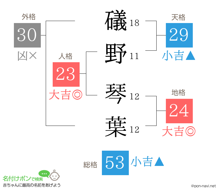 礒野 琴葉さんの姓名判断結果