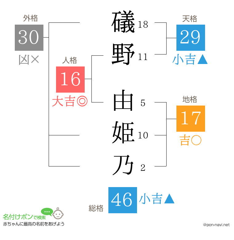 礒野 由姫乃さんの姓名判断結果