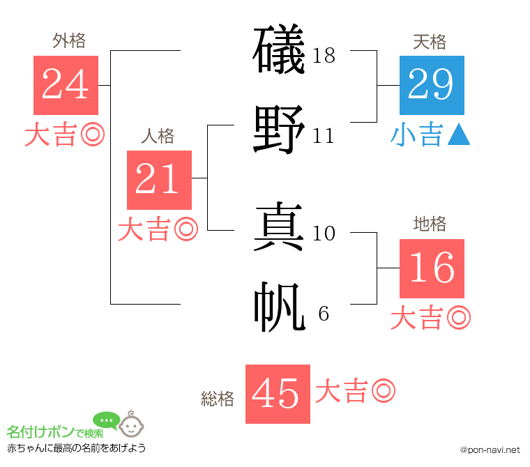 礒野 真帆さんの姓名判断結果