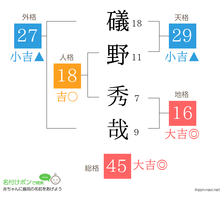礒野 秀哉さんの姓名判断結果
