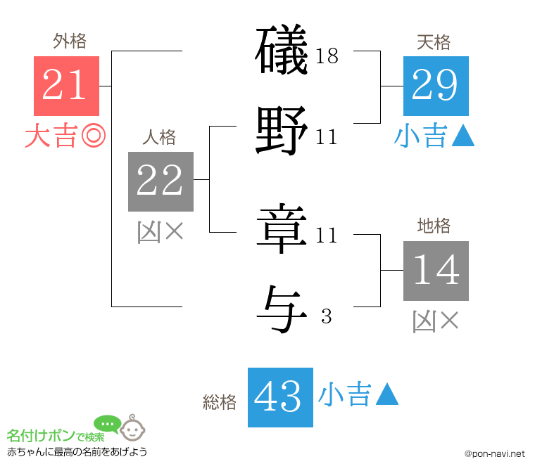 礒野 章与さんの姓名判断結果