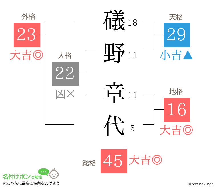 礒野 章代さんの姓名判断結果