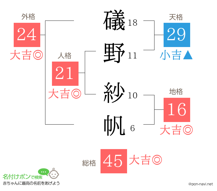 礒野 紗帆さんの姓名判断結果