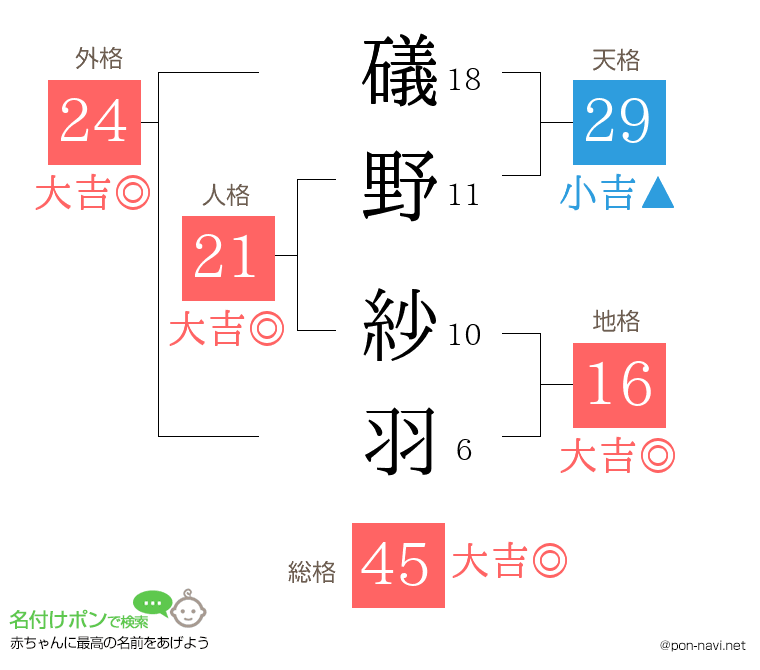 礒野 紗羽さんの姓名判断結果