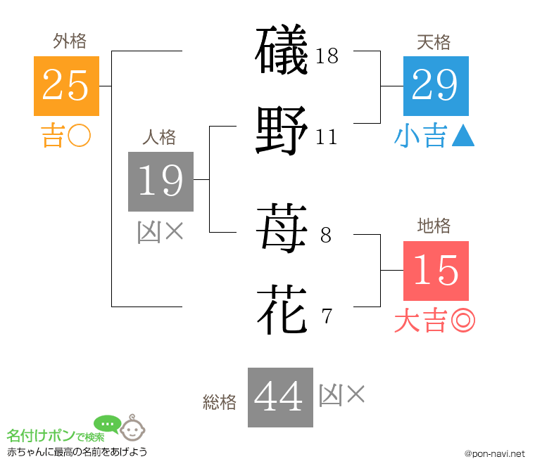 礒野 苺花さんの姓名判断結果