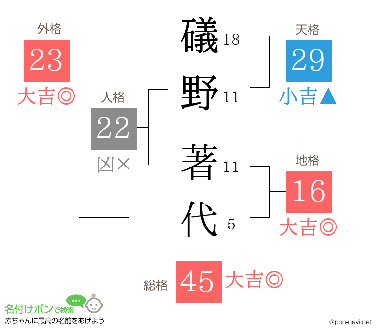 礒野 著代さんの姓名判断結果