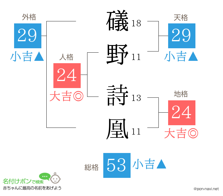 礒野 詩凰さんの姓名判断結果
