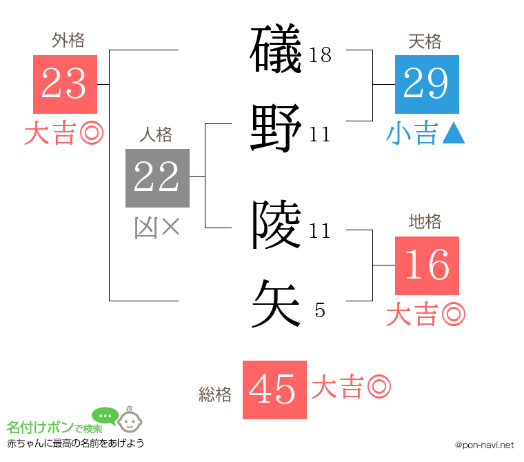 礒野 陵矢さんの姓名判断結果