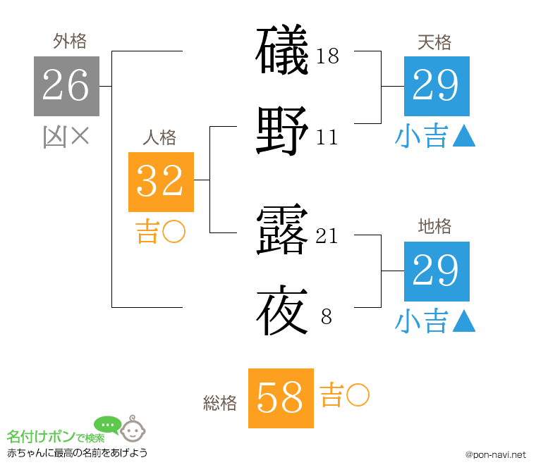 礒野 露夜さんの姓名判断結果