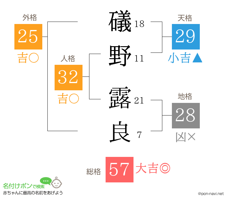 礒野 露良さんの姓名判断結果