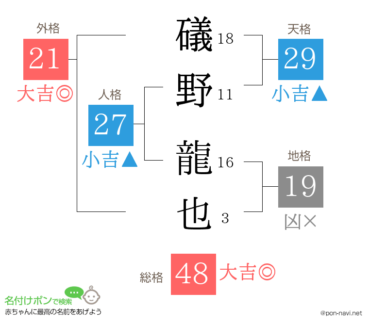 礒野 龍也さんの姓名判断結果
