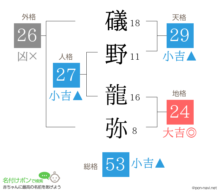 礒野 龍弥さんの姓名判断結果
