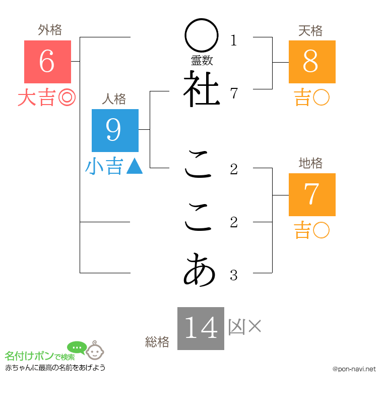 社 ここあさんの姓名判断結果