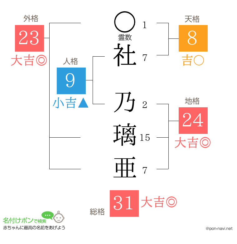社 乃璃亜さんの姓名判断結果