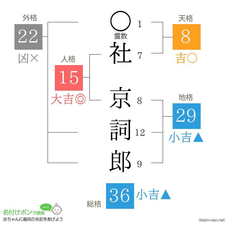社 京詞郎さんの姓名判断結果