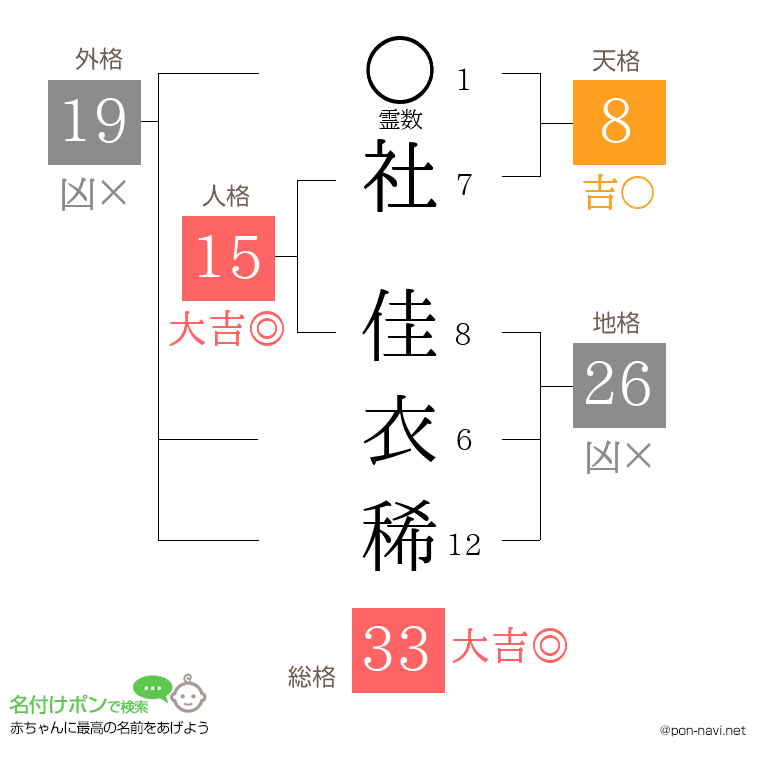 社 佳衣稀さんの姓名判断結果