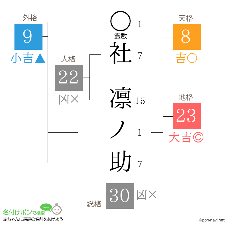 社 凛ノ助さんの姓名判断結果