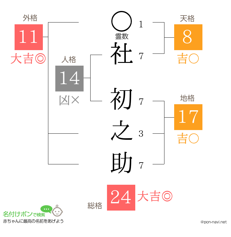 社 初之助さんの姓名判断結果