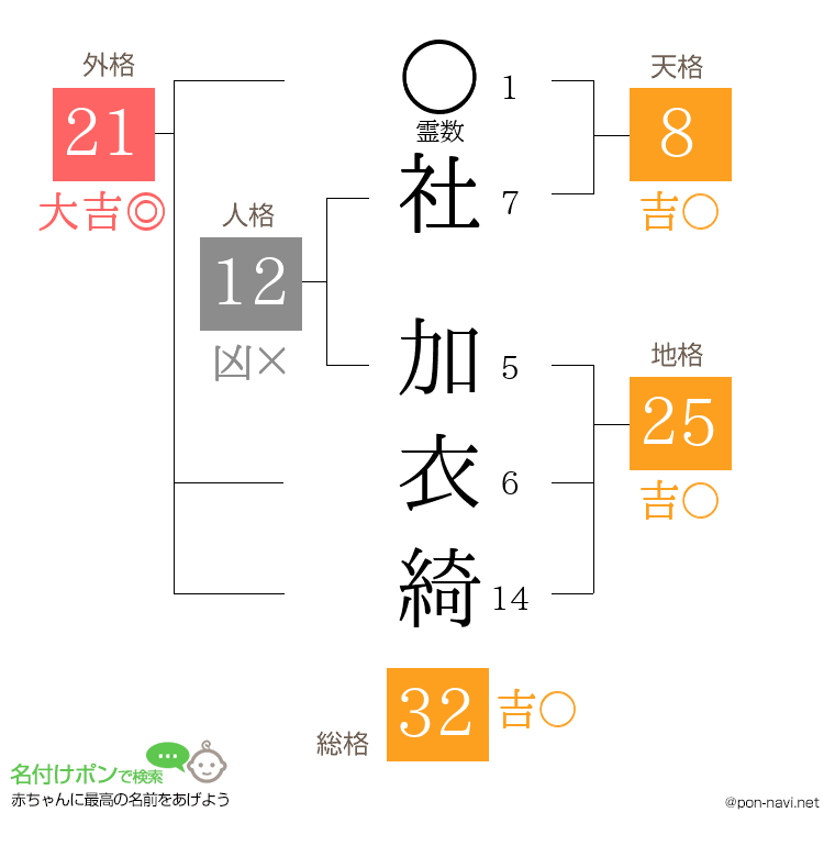 社 加衣綺さんの姓名判断結果