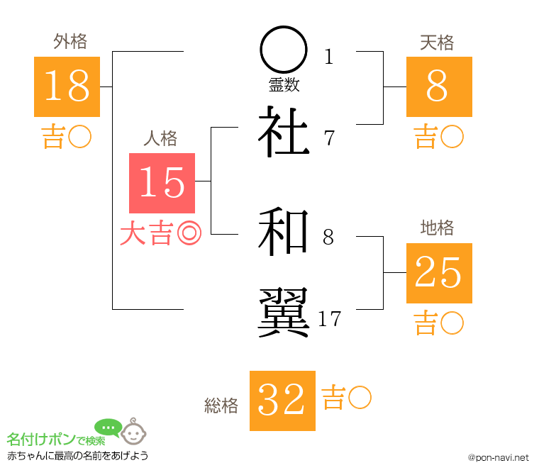 社 和翼さんの姓名判断結果