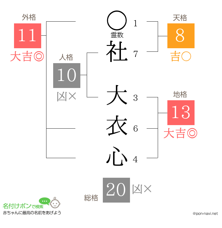 社 大衣心さんの姓名判断結果