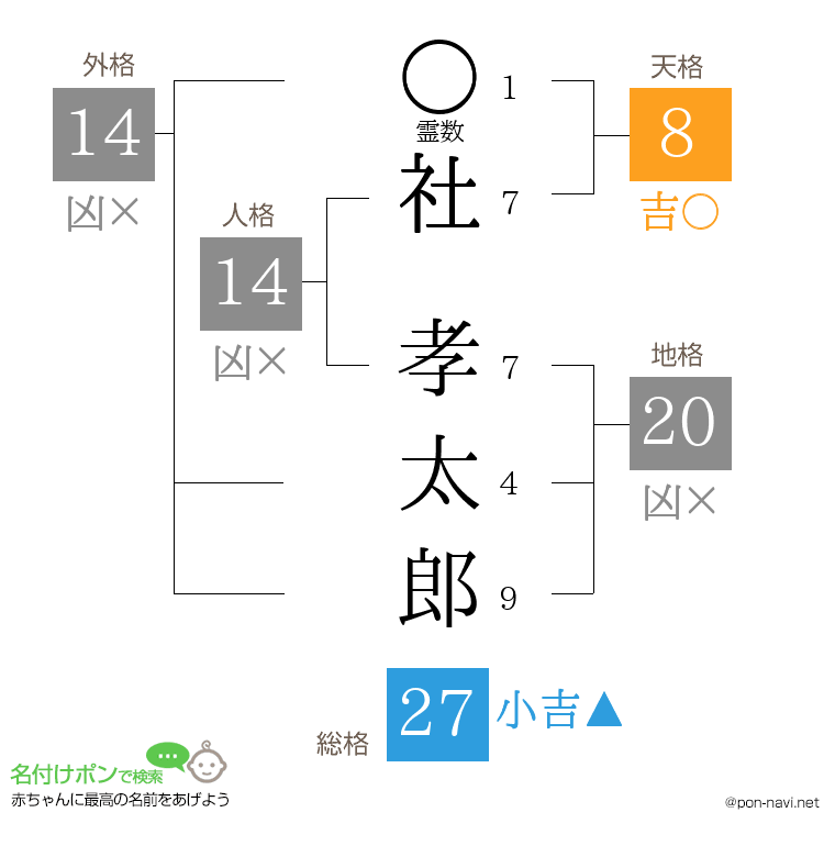 社 孝太郎さんの姓名判断結果